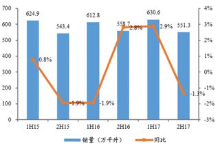 2015-2017年2H我国啤酒销量及同比【图】