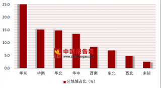 2018年第一季度奢侈品行业珠宝地域搜索华东地区最高占33.7%，二线城市占33.1%