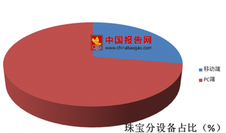 2018年第二季度奢侈品行业珠宝意向搜索设备PC端占比最高为72.3%