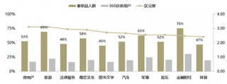 2018年第一季度奢侈品行业男性人群占50.5%，年龄25-34岁占48.2%