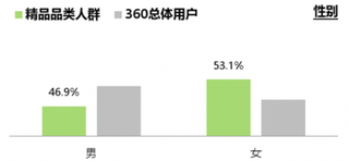 2018年第一季度奢侈品行业精品品类女性人群占53.1%，年龄25-34岁占45.9%