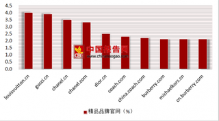 2018年第一季度奢侈品行业精品品类人群Louis Vuitton品牌官网覆盖度最高