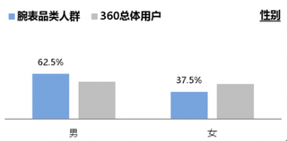 2018年第一季度奢侈品行业腕表品类男性人群占62.5%，年龄25-34岁占50.6%