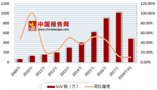 2018年我国汽车行业SUV 增长放缓 三季度批发销量持续承压