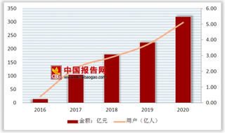 首例共享单车破产 浅析中国共享单车市场规模情况及预测