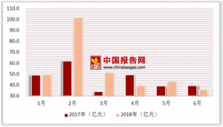 《爱情公寓》来盗墓  2018年上半年内地影市行业票房盈利情况