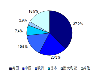2020年全球各地区大数据产业市场份额【图】