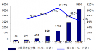 2014-2020年我国大数据应用市场规模及增速【图】