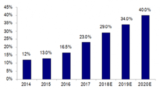 2014-2020年我国大数据应用市场规模占比【图】