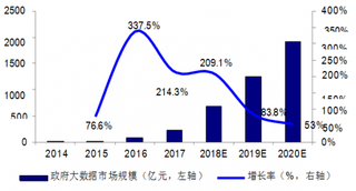 2014-2020年我国政府大数据应用市场规模及增长率【图】
