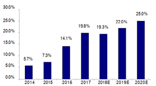 2014-2020年我国金融大数据应用规模占总体应用规模比例【图】