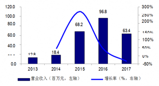 2013-2017年我国数据堂营业收入及增速【图】