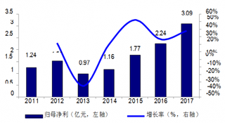2011-2017年我国中科曙光企业归母净利及增速【图】