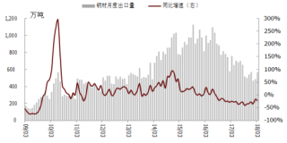 2009-2018年3月我国钢材月度出口量及同比增速【图】
