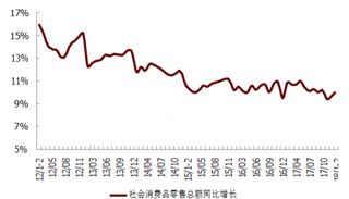 2012-2018年2月我国社会消费品零售总额增长情况【图】