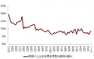 2012-2018年2月我国限额以上企业消费品零售总额增长情况【图】