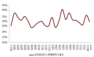 2016-2018年3月我国实物商品网上零售额同比增长情况【图】