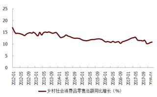 2012-2018年2月我国乡村社会消费品零售总额增长情况【图】