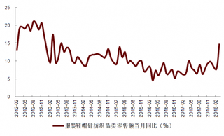 2012-2018年2月我国 限额以上服饰类零售额当月同比情况【图】