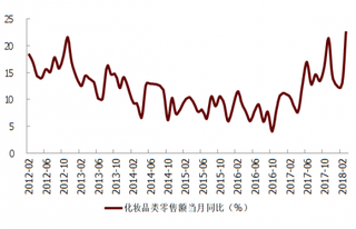 2012-2018年2月我国限额以上化妆品类零售额当月同比情况【图】