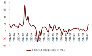 2012-2018年2月我国限额以上金银珠宝类零售额当月同比情况【图】