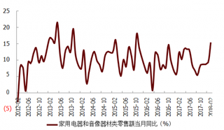 2012-2018年2月我国限额以上家电类零售额当月同比情况【图】