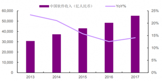 2013-2017年我国软件产业收入及同比增速(图)