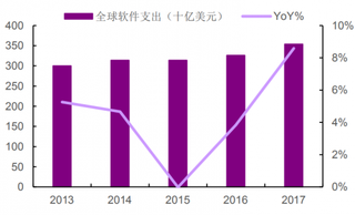 2013-2017年全球企业软件支出及同比增速(图)