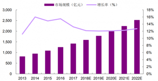 2013-2020年中国工业软件市场规模及未来增速预测(单位:亿元人民币)(图)