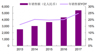 2013-2017年中国IC产业规模及同比增速(图)