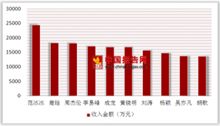 限制艺人片酬最高不得超5000万 2018年明星片酬收入及排名情况