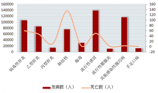 黑龙江炭疽疫情感染14人，2018年2月中国甲乙丙类传染病感染情况