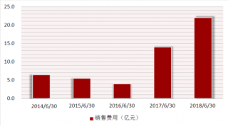茅台预收款连降五季度，2018上半年贵州茅台营业收入及净利润情况