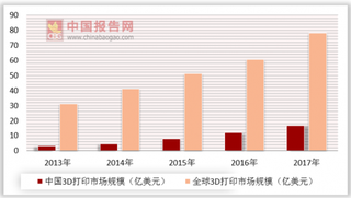 美3D打印出生物工程脊髓 我国3D打印市场明朗化