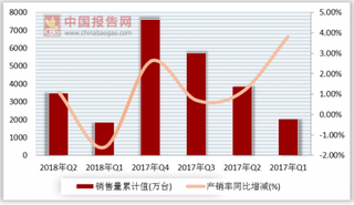 2018年第二季度家用洗衣机销售量累计3482.33万台 产销率同比增长1.1%