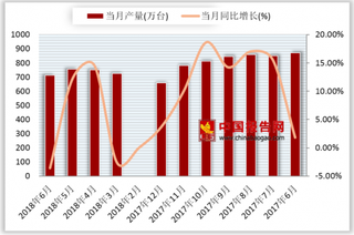 2018年6月我国家用电冰箱产量为713万台 同比下降3.6%