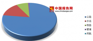 2018年我国铁路行业环保治超将推动货运量显著增长