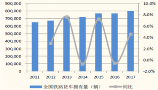 2018年我国铁路货车行业运量增加带动车辆采购需求 未来景气度有望提升