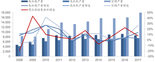 2008-2017年我国主要白色家电产量（图）