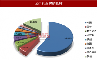 甲醇行业产业链分析