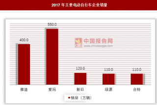 电动自行车保有量增长迅速，规范行业标准形势急迫