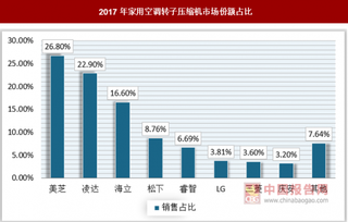 8月家用空调及压缩机旺季遇冷，多联机增长速度放缓