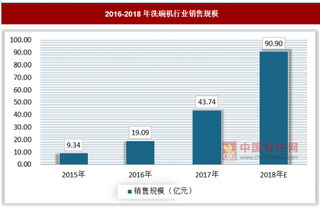 洗碗机市场增速较快，市场集中度趋高，行业有待规范