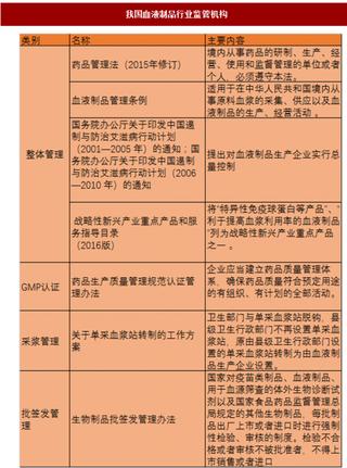 我国血液制品仍旧供不应求，市场即将走向垄断