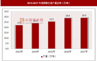 维生素细分市场高度垄断，涨价趋势短期不可逆