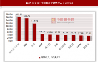 我国涂料产量持续增长，水性涂料将成为市场新宠