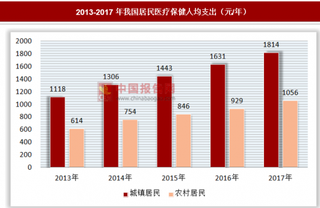 我国体检市场持续走高，未来空间仍旧巨大