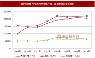 海参养殖数量不断增长，行业区域分布明显