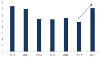 2012-2018年我国春节档票房TOP3影片豆瓣均分（图）