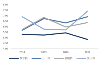 2014-2017年我国春节档TOP3影片口碑显著低于其他档期（图）